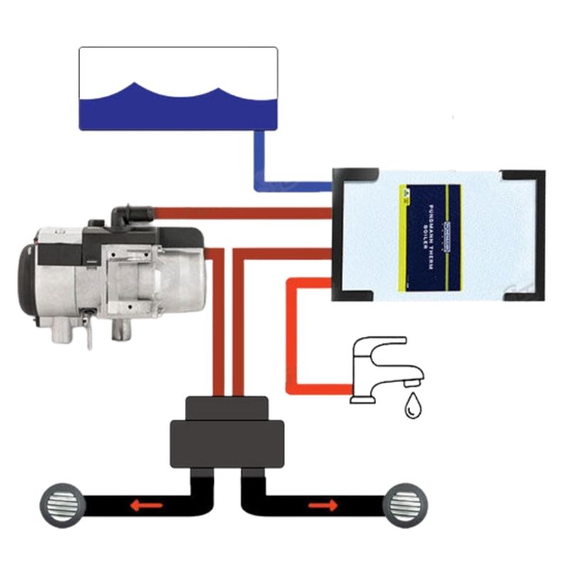Kit Autoterm Flow 5D con Pundmann Therm Flow Heat 9L schema funzionamento