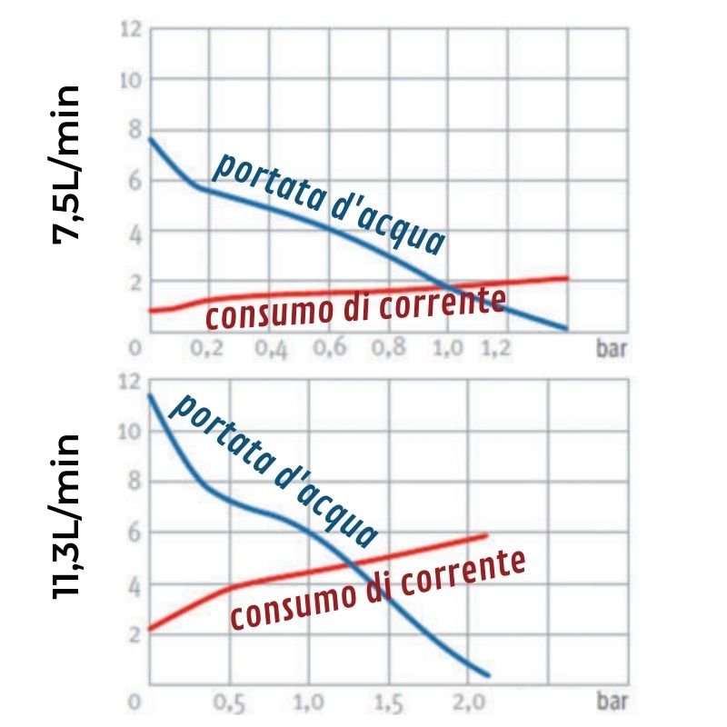 Lilie Serie Soft grafico portata acqua consimo corrente