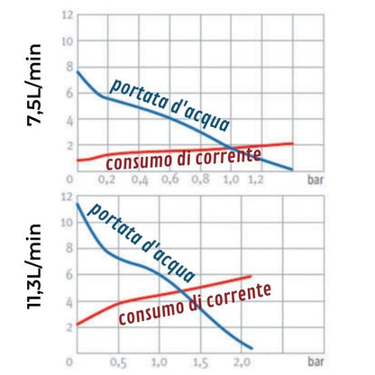 Lilie Serie Soft grafico portata acqua consimo corrente
